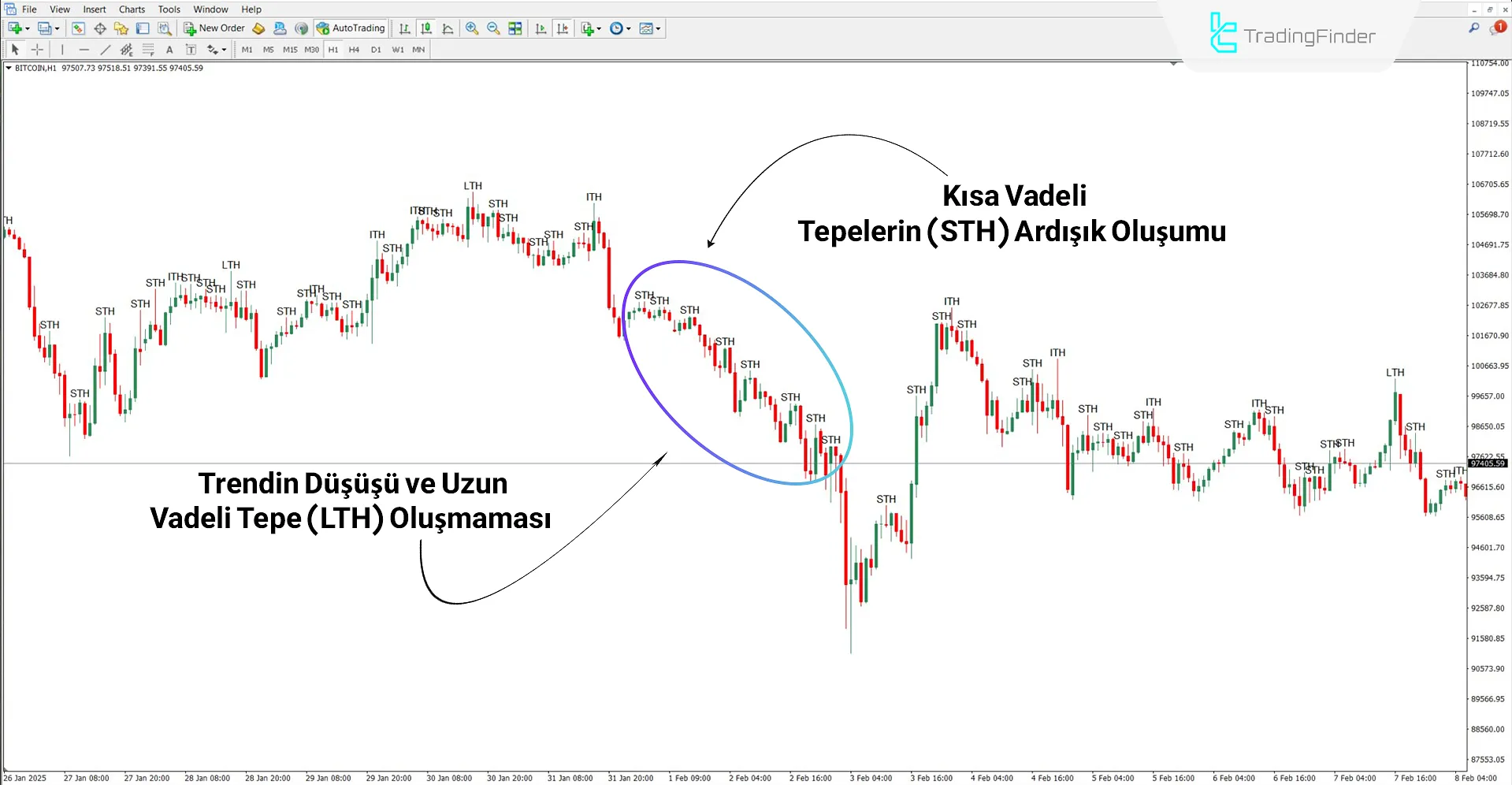 STH & ITH & LTH ICT Göstergesi MT4 İndirme - Ücretsiz - [TFlab] 2