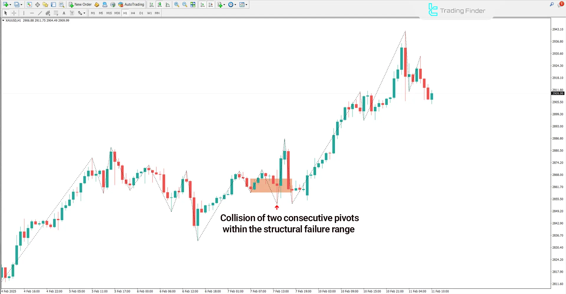 Reclaimed Order Block ICT Indicator MT4 Download - [TradingFinder] 1