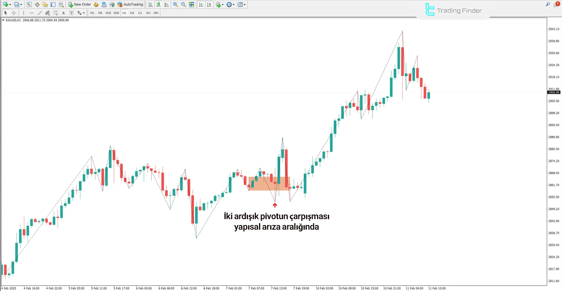 Reclaimed Order Block ICT Göstergesi MT4 İndir - [TradingFinder] 1