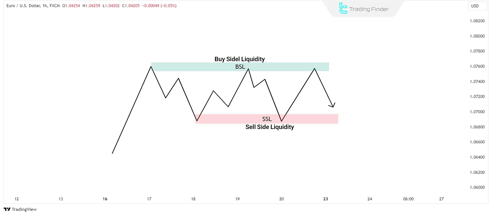 ICT Buy-Side and Sell-Side Liquidity