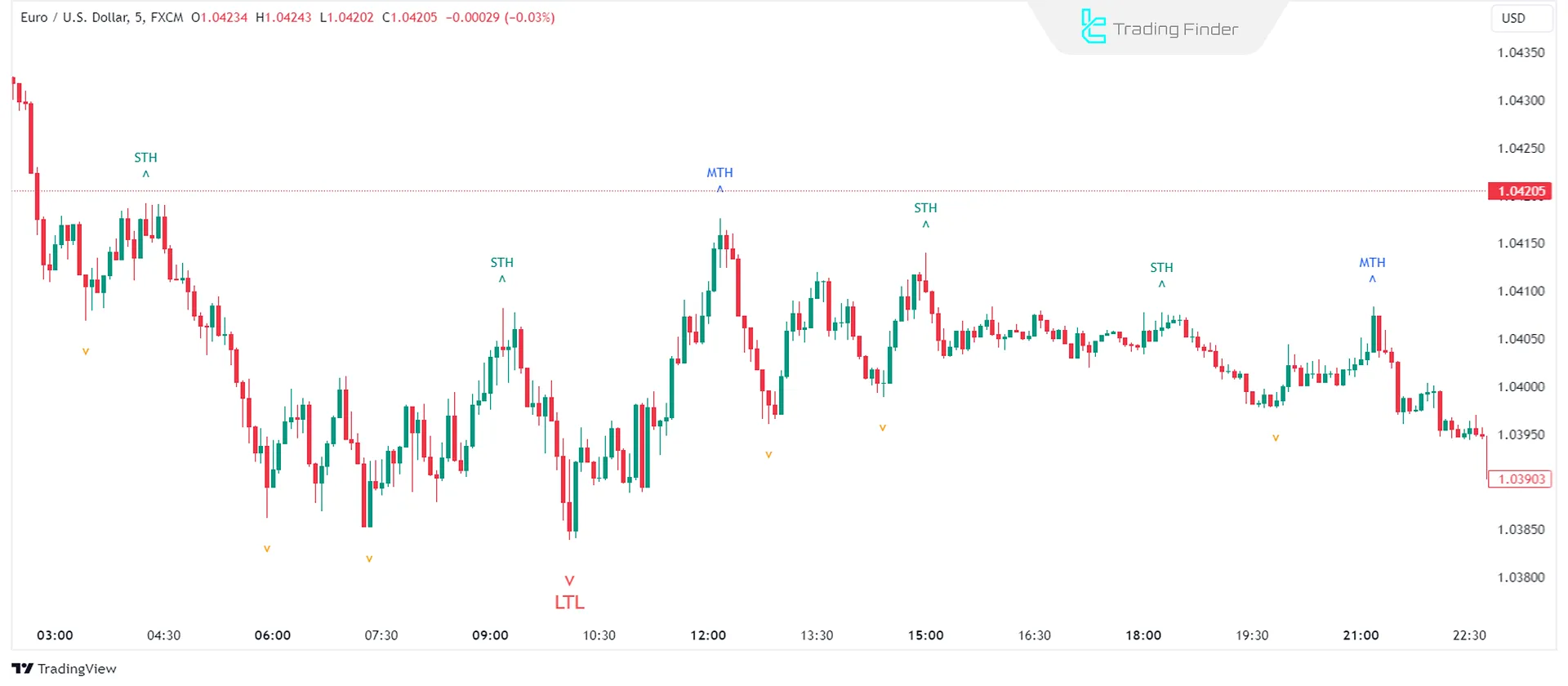 Short- and Mid-Term Highs/Lows in ICT