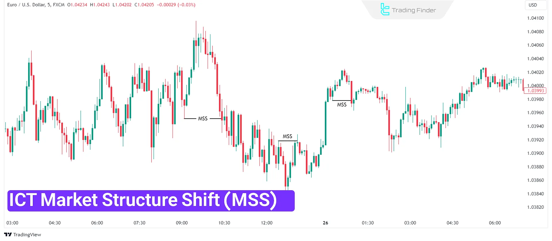 ICT Market Structure Shift (MSS)