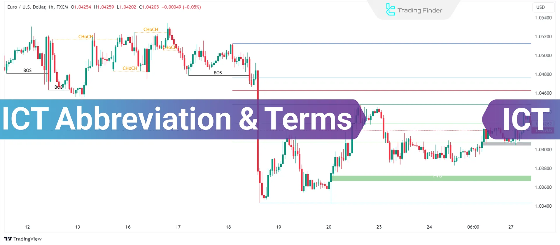 ICT Trading Style Abbreviations and Terminologies [FVGs, OBs, PO3 & MMXM]