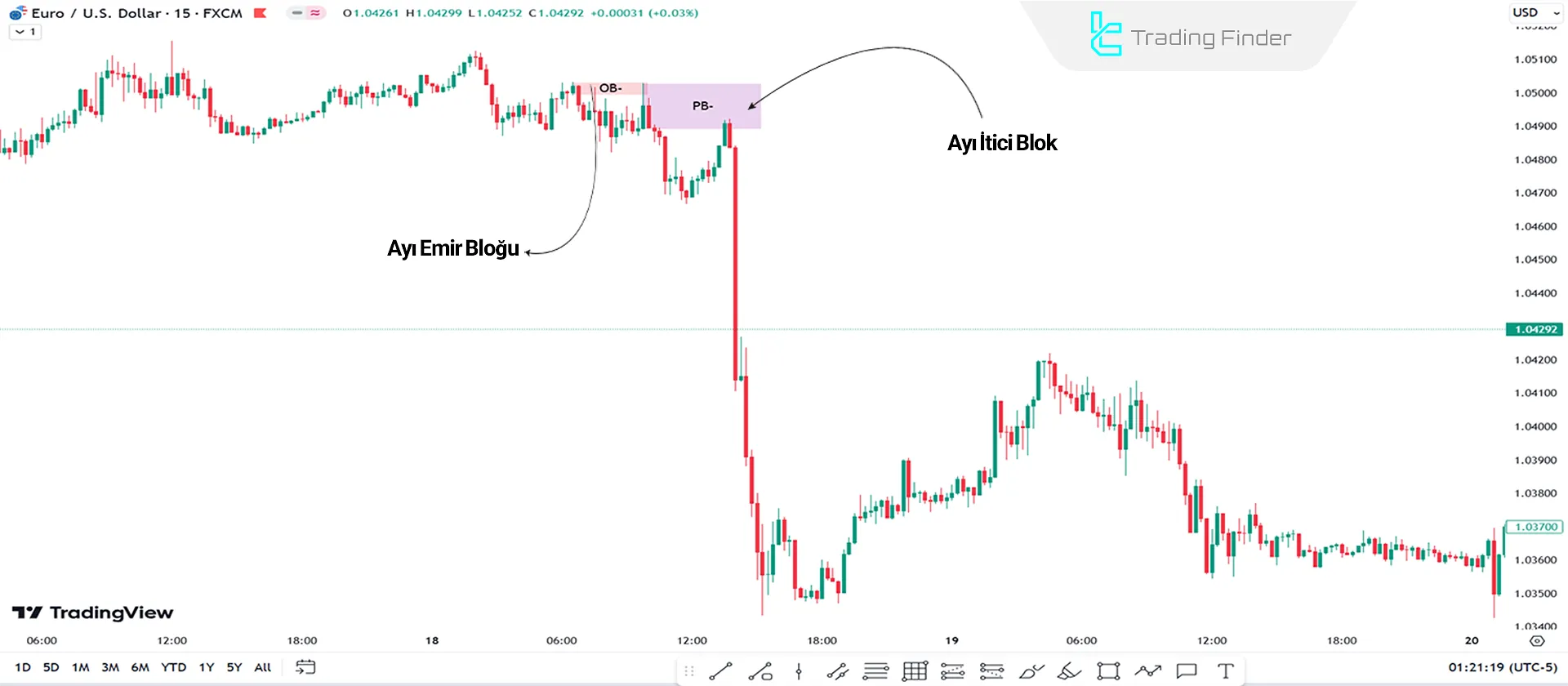 EUR/USD 15 Dakikalık Grafikte Ayı ICT İtici Blok ile Direnç Seviyelerinin Oluşumu