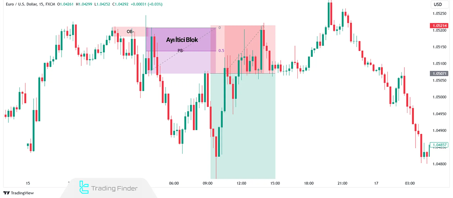 EUR/USD 15 Dakikalık Grafikte Ayı ICT İtici Blok Stratejisi ile İşlem Girişi