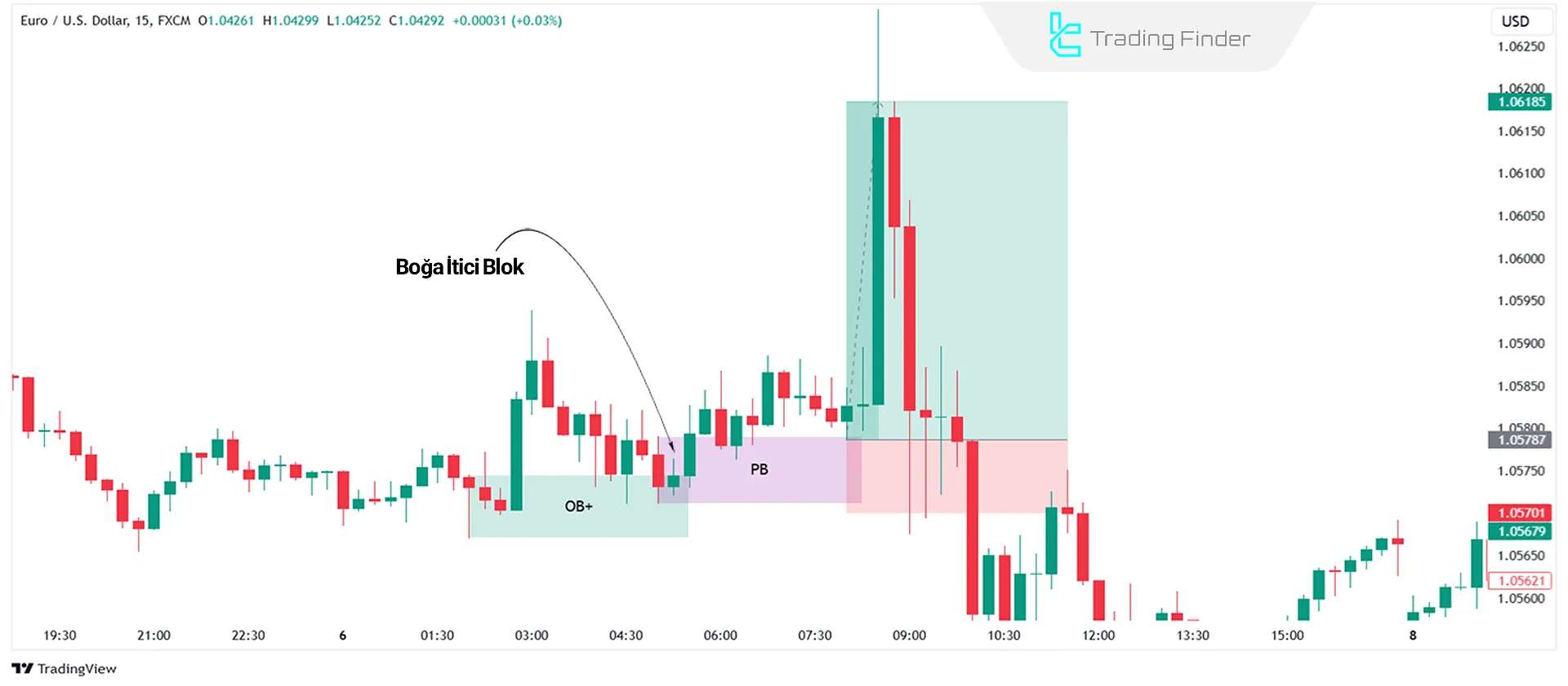 EUR/USD 15 Dakikalık Grafikte Boğa ICT İtici Blok Stratejisi ile İşlem Girişi