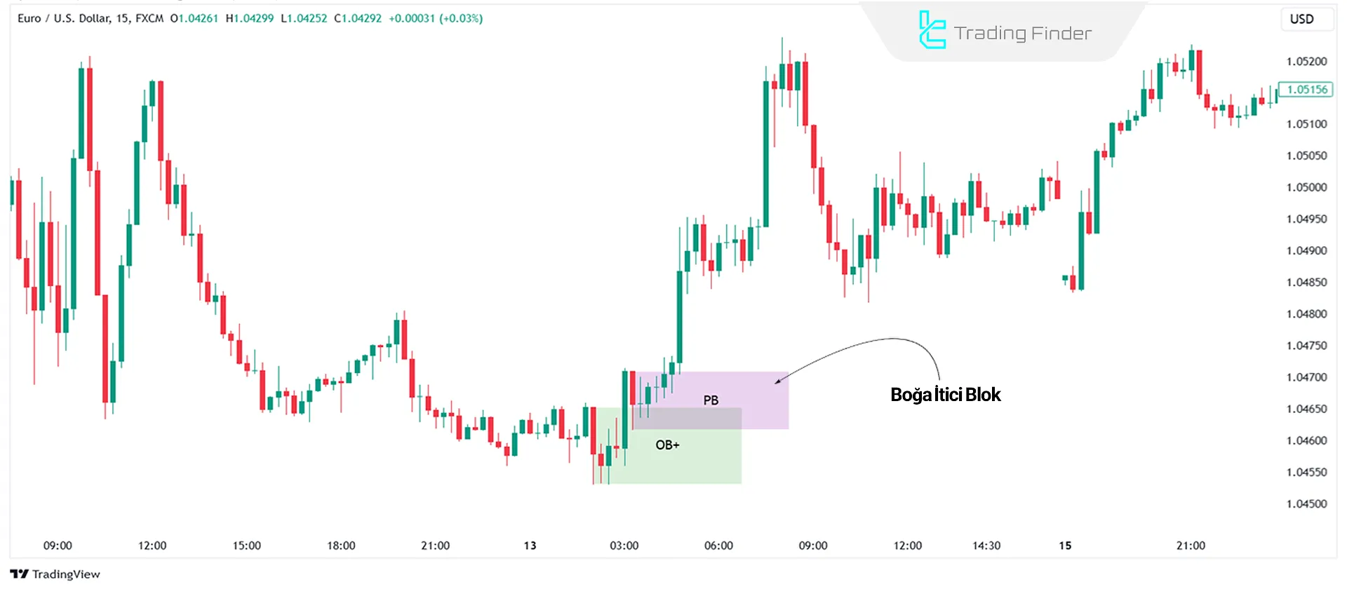 EUR/USD 15 Dakikalık Grafikte Boğa ICT İtici Blok ile Destek Seviyelerinin Oluşumu