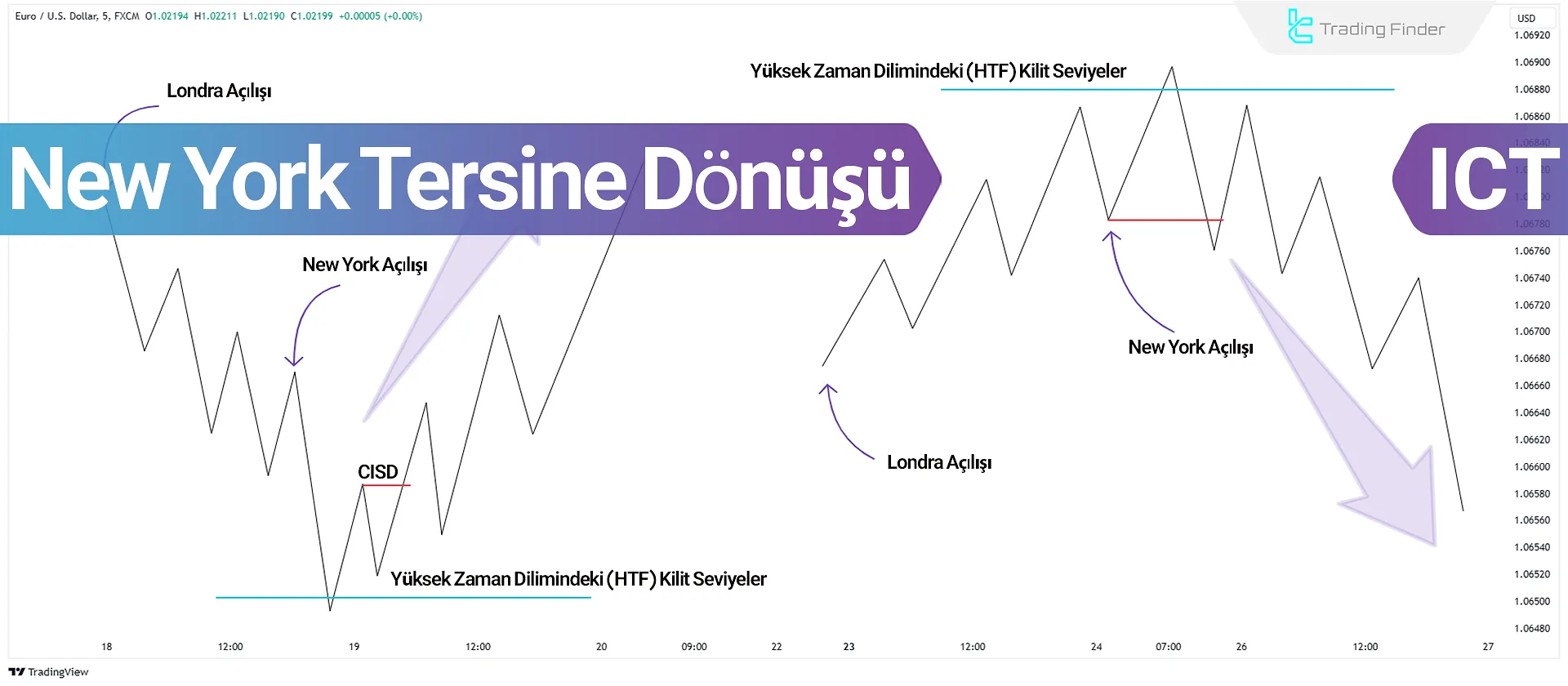 Günlük Profillerde New York Tersine Dönüş Stratejisi [Londra & NY Sabah Seansları]