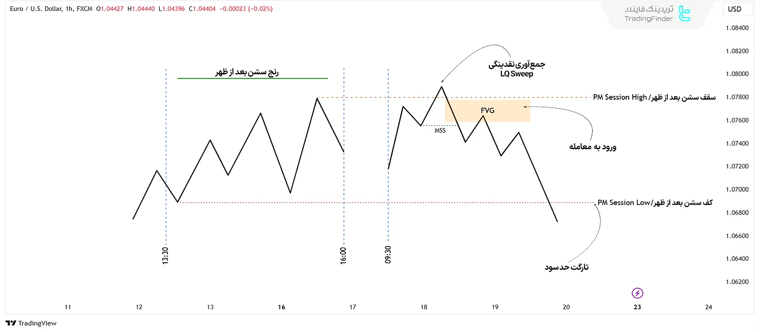 شماتیک ستاپ ICT One Trade Setup for Life