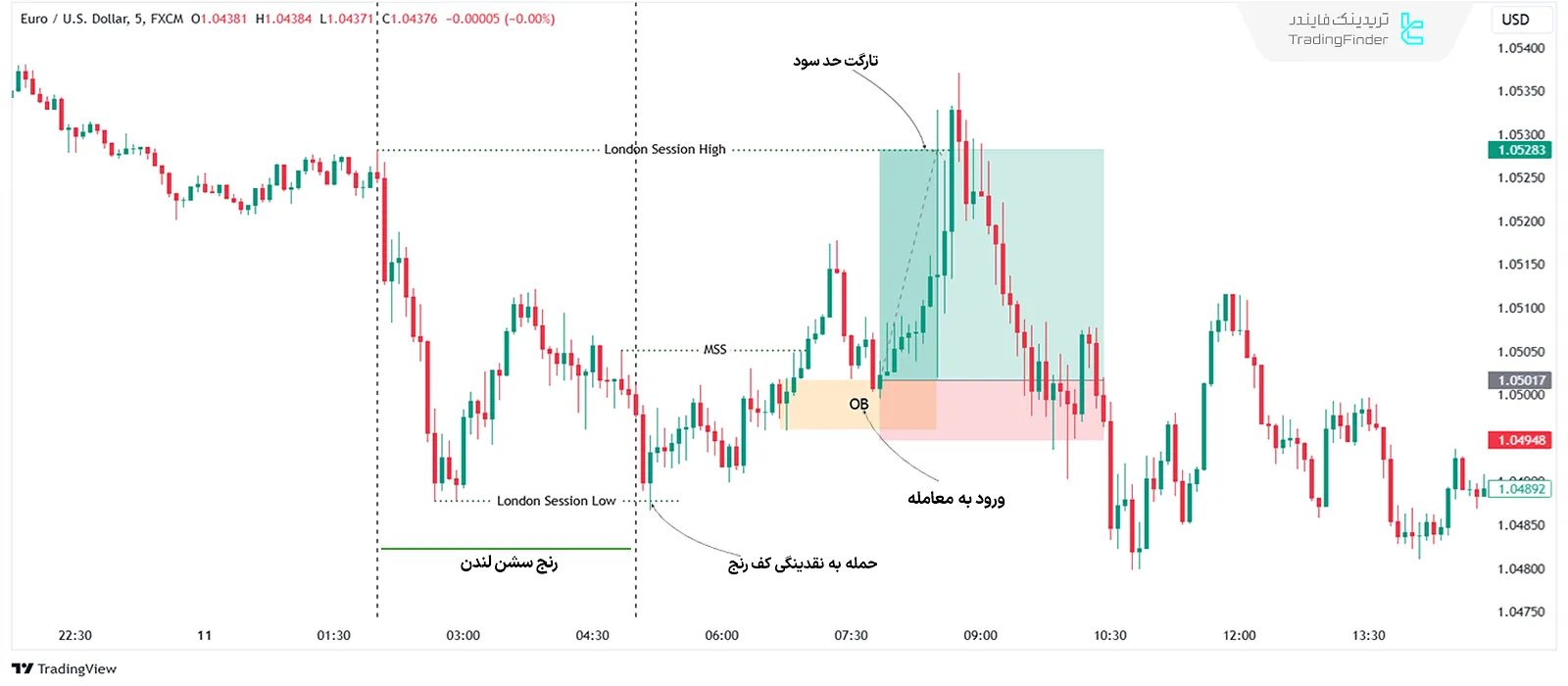 ستاپ معاملاتی ICT One Trade Setup for Life در رنج سشن لندن