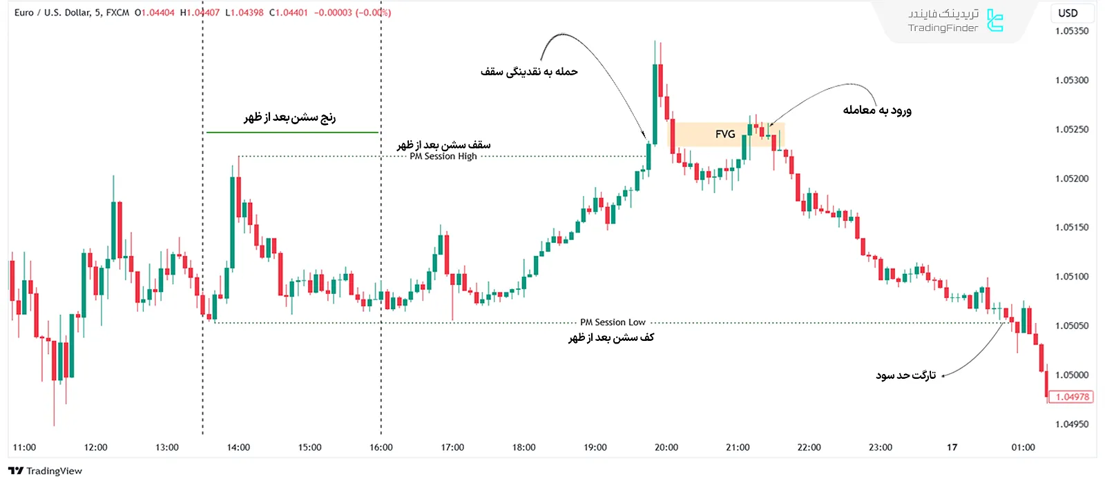 ستاپ معاملاتی ICT One Trade Setup for Life در رنج سشن بعد از ظهر