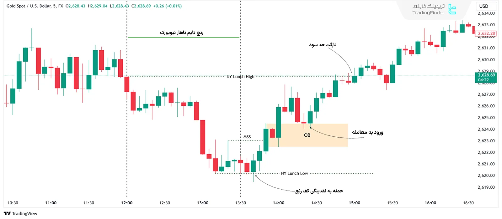 ستاپ معاملاتی ICT One Trade Setup for Life در تایم ناهار نیویورک