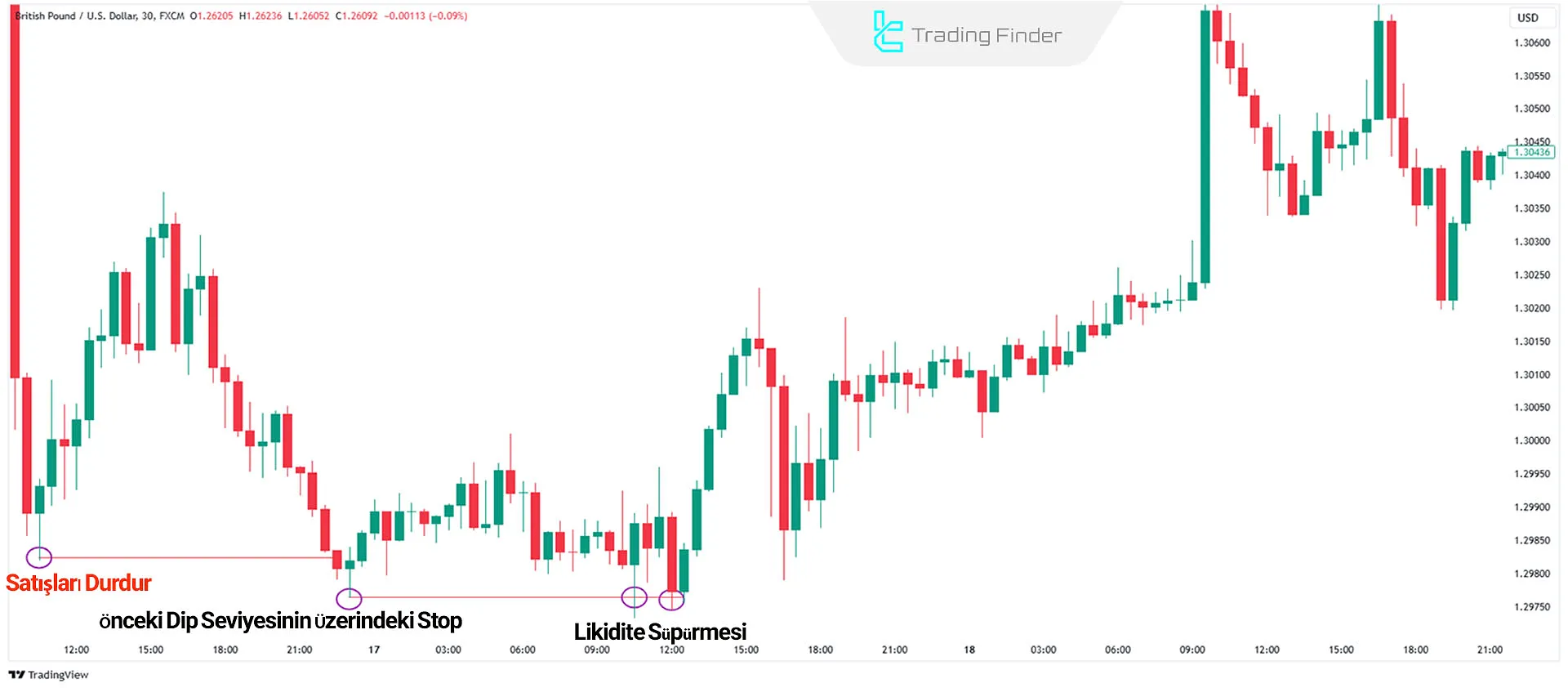 Forex Ticaretinde Satış Tarafı Likiditesini Anlamak