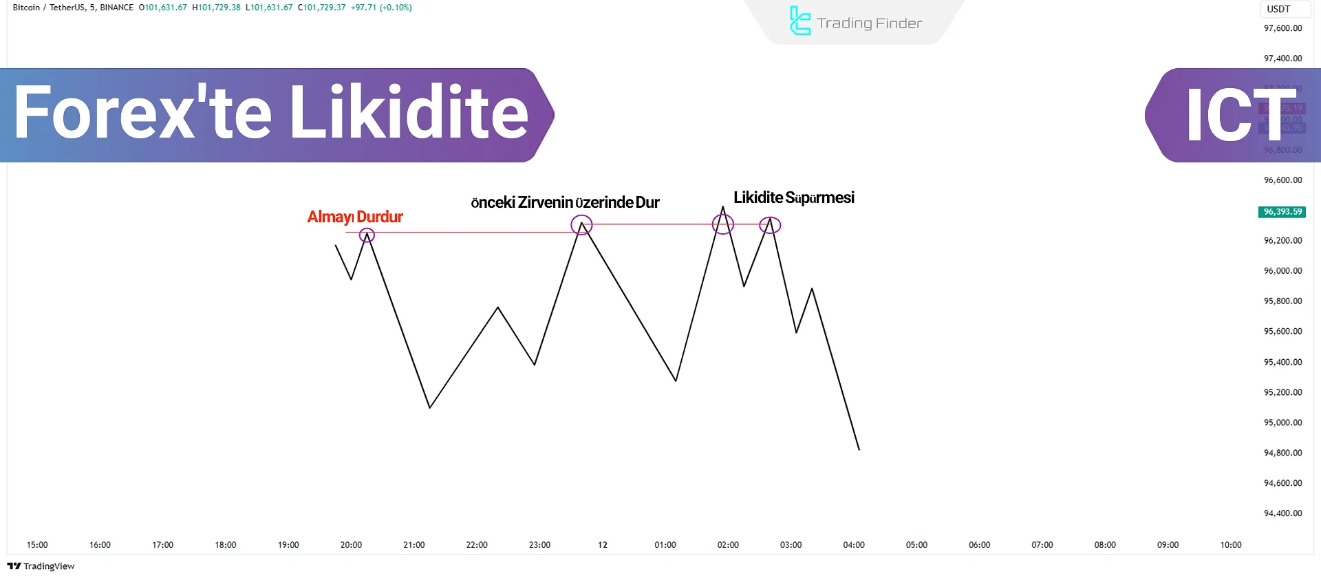 Forex'te Likidite