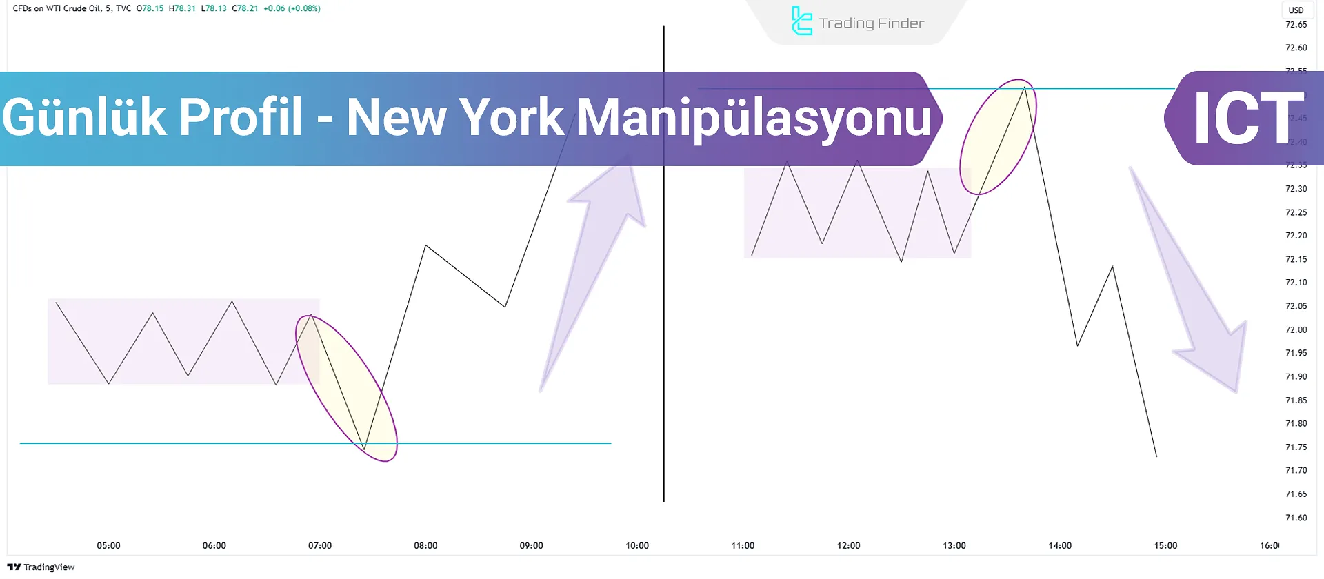 Günlük Profillerde New York Seansı Manipülasyonuna öğretim