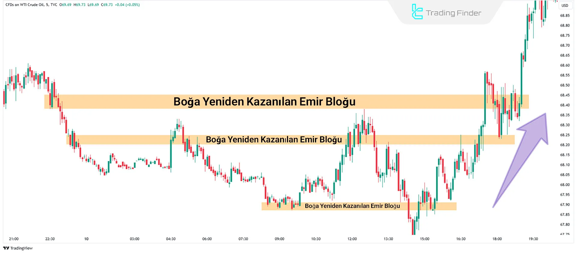 Yeniden Kazanılan Emir Bloğu Örneği