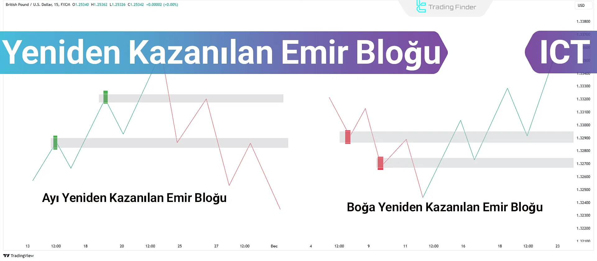 ICT ve SMC’de Yeniden Kazanılan Emir Bloğu [Piyasa Yapıcı Alış ve Satış Modeli]