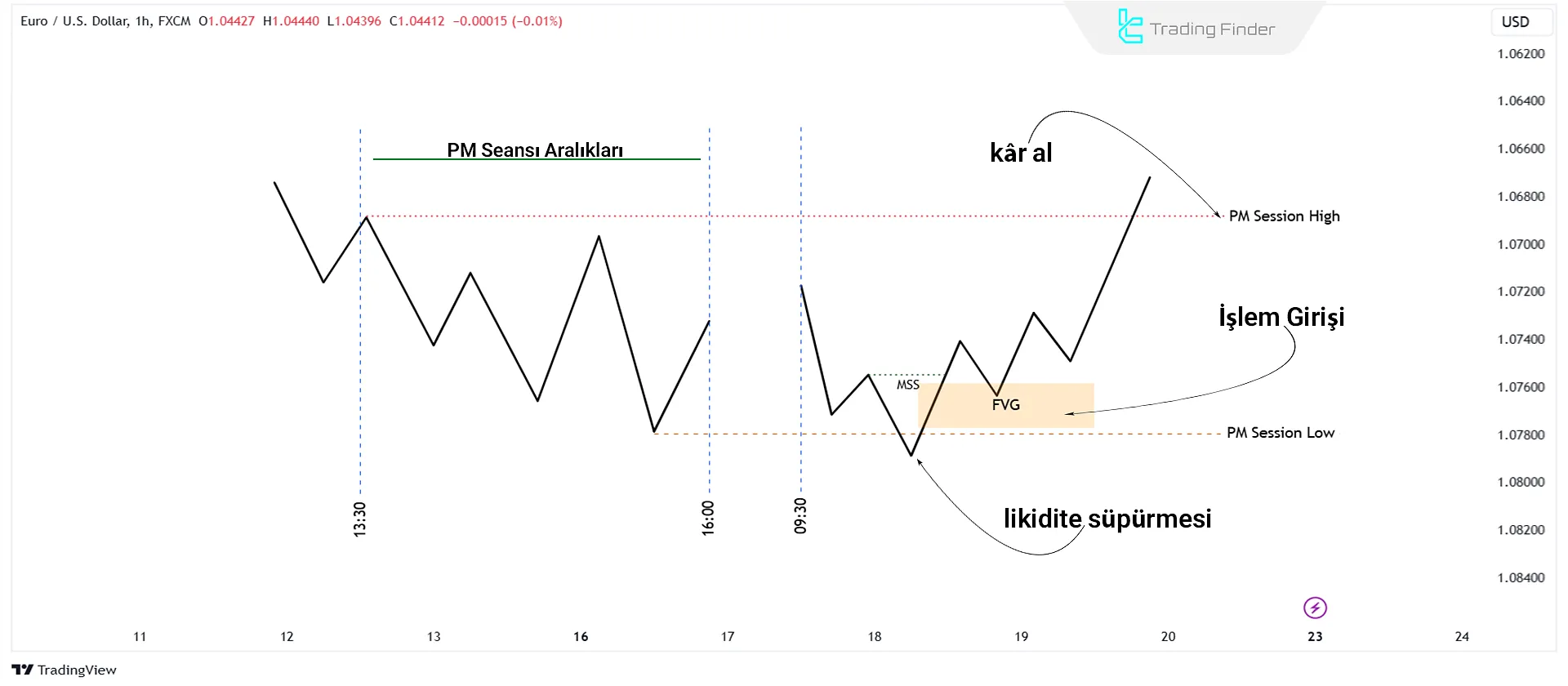 ICT One Trade Setup For Life Stratejisi – Boğa Formasyonu