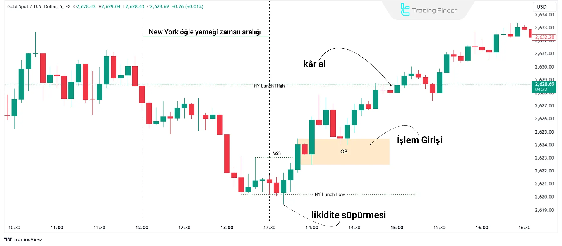 One Trade Setup For Life - New York Öğle Yemeği Aralığında