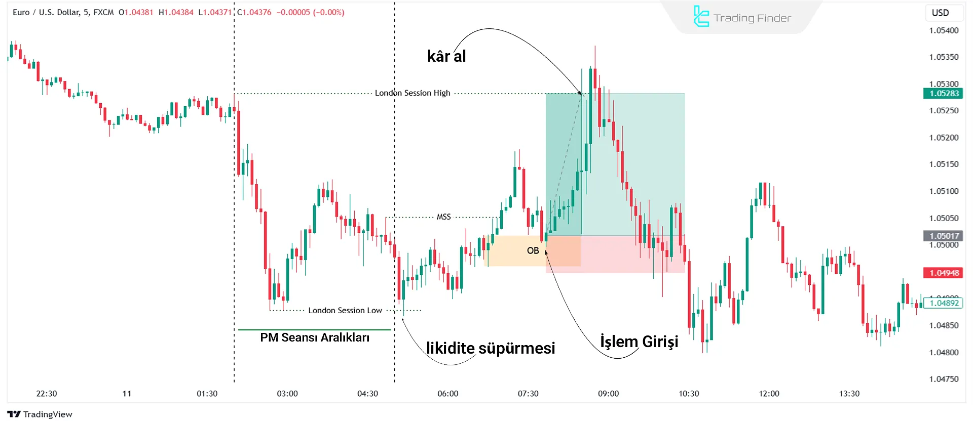 ICT One Trade Setup For Life - Londra Seansı Aralığında