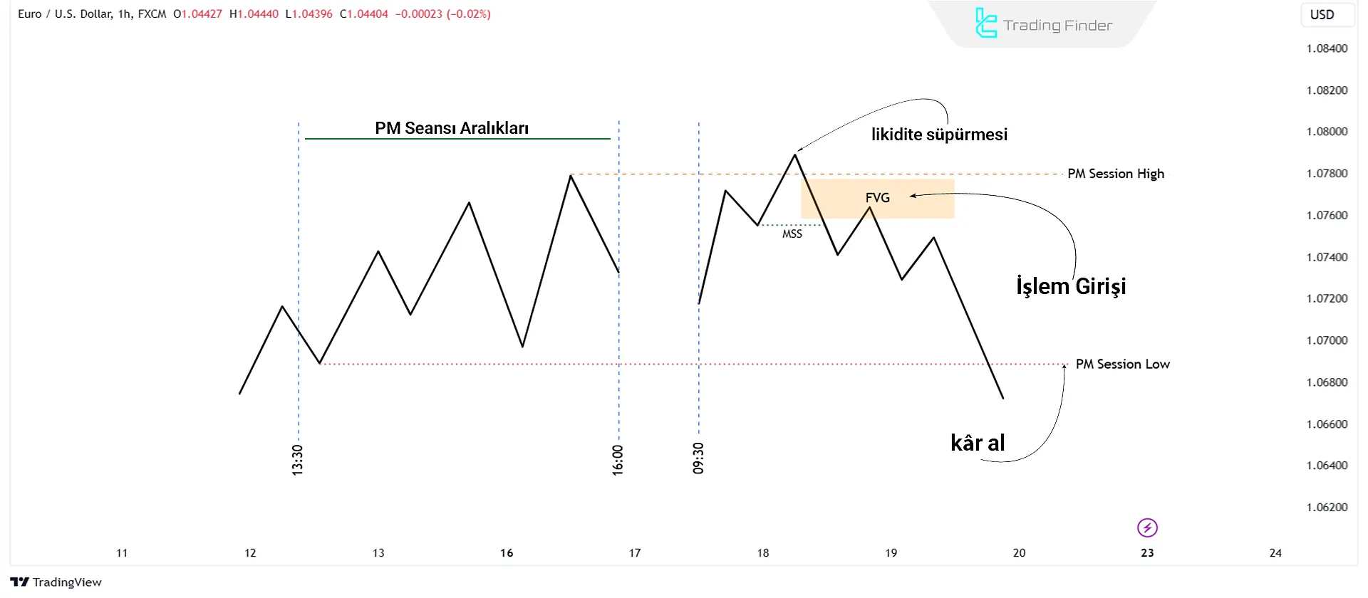 ICT One Trade Setup For Life - Bearish Model