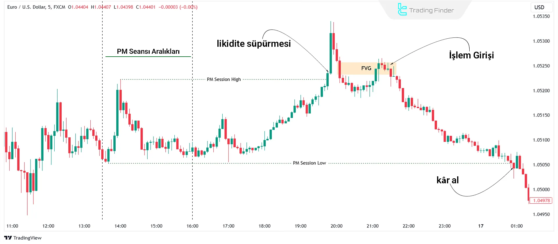 ICT One Trade Setup For Life - PM Seansı Aralığında