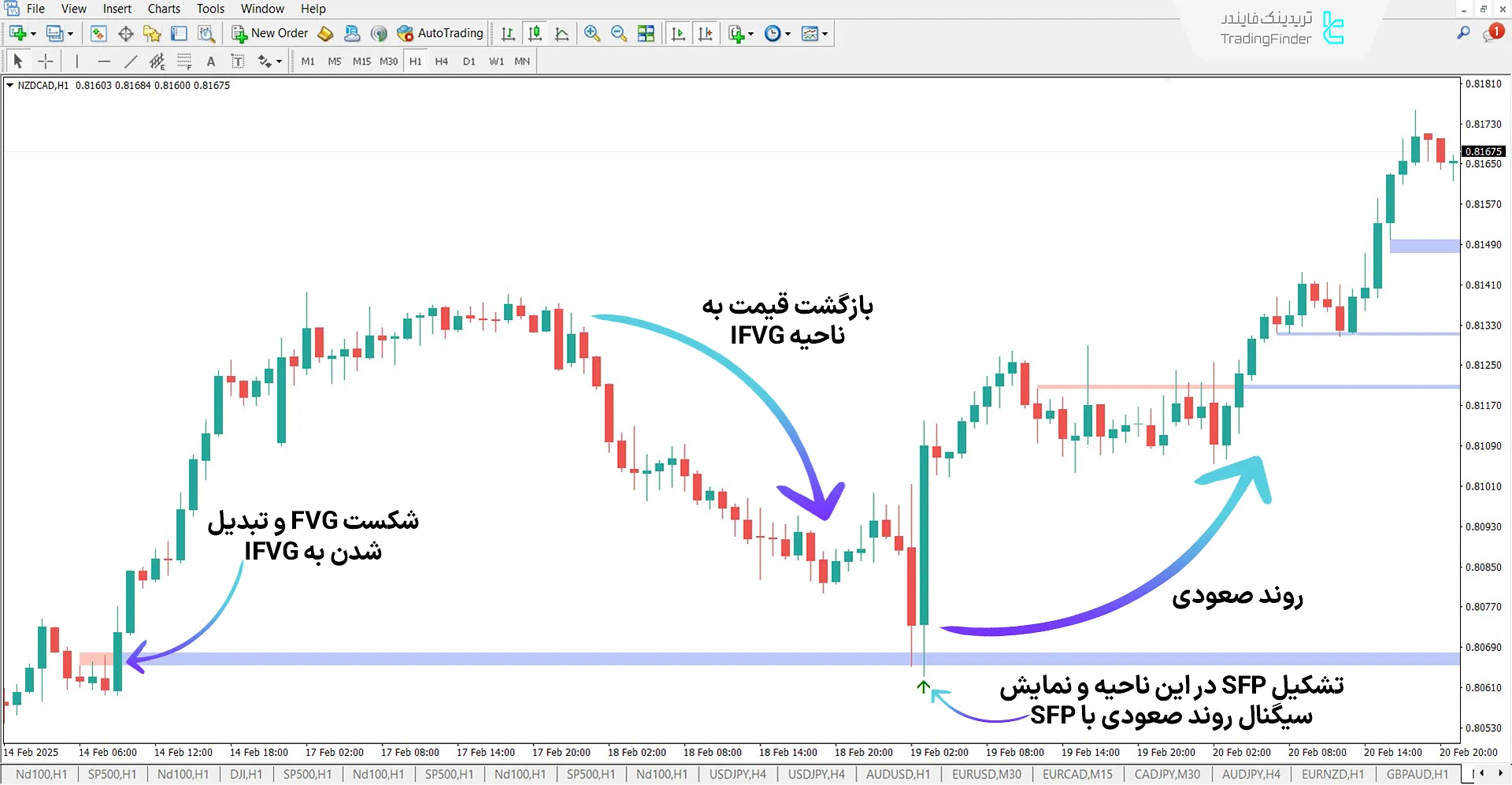 دانلود اندیکاتور ترکیبی شکاف ارزش منصفانه (FVG-IFVG + SFP) متاتریدر 4 – رایگان 1