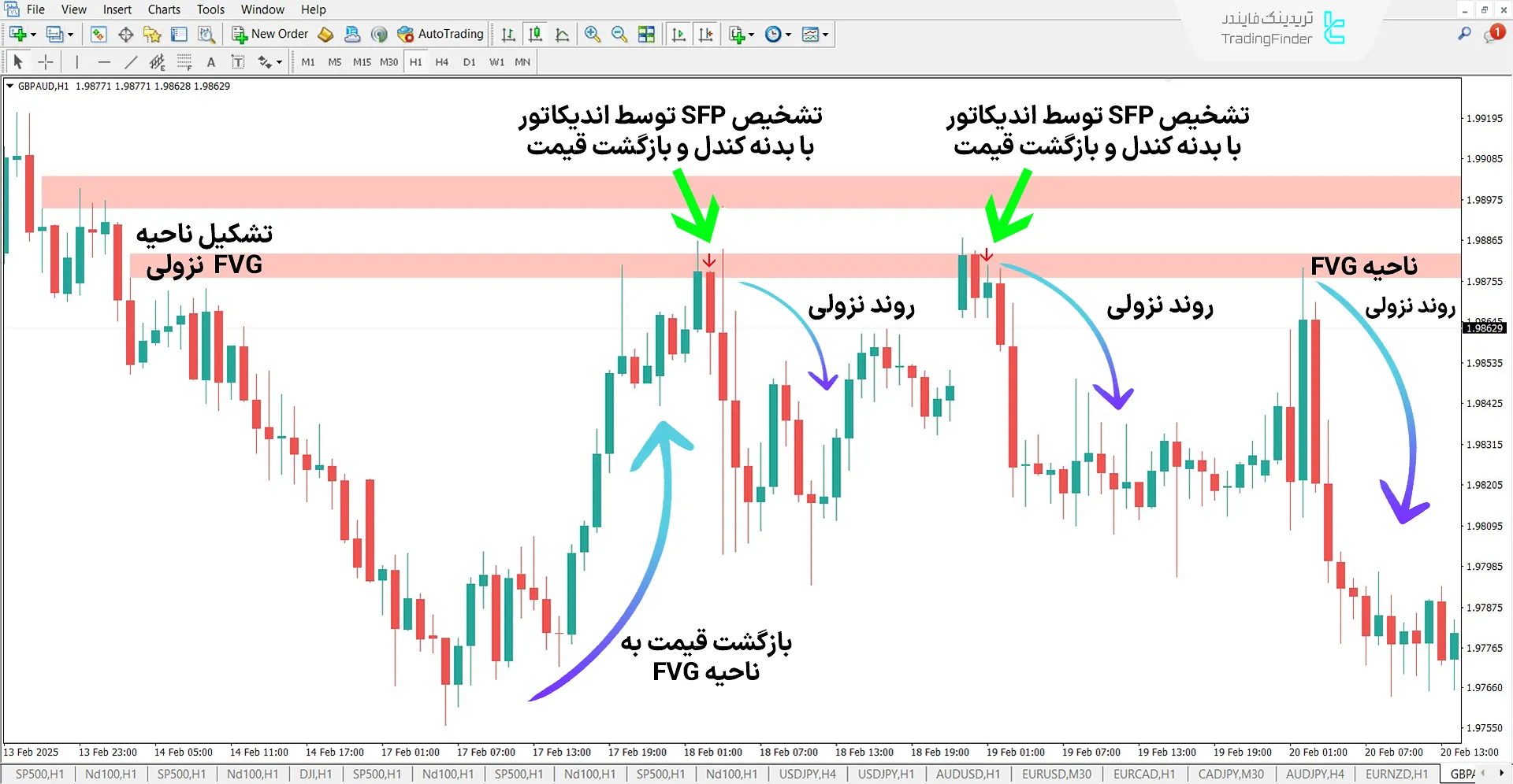 دانلود اندیکاتور ترکیبی شکاف ارزش منصفانه (FVG-IFVG + SFP) متاتریدر 4 – رایگان 2