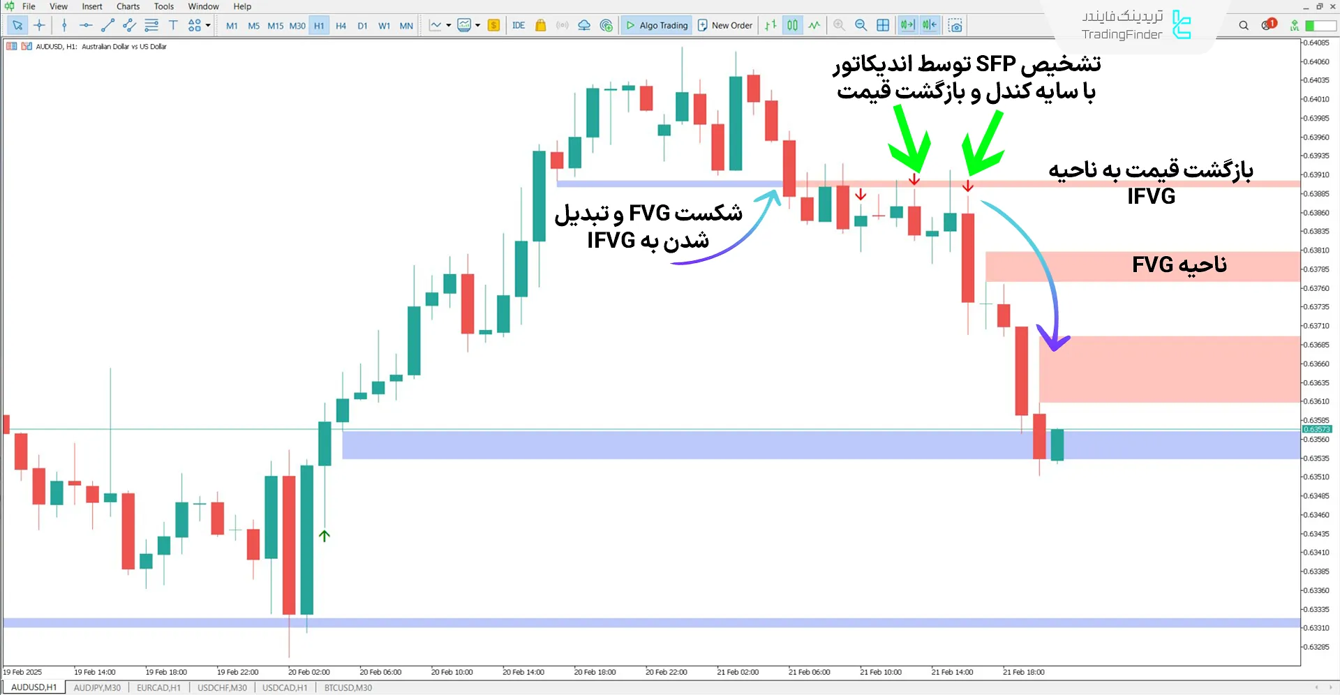 دانلود اندیکاتور ترکیبی شکاف ارزش منصفانه (FVG-IFVG + SFP) متاتریدر 5 – رایگان 2