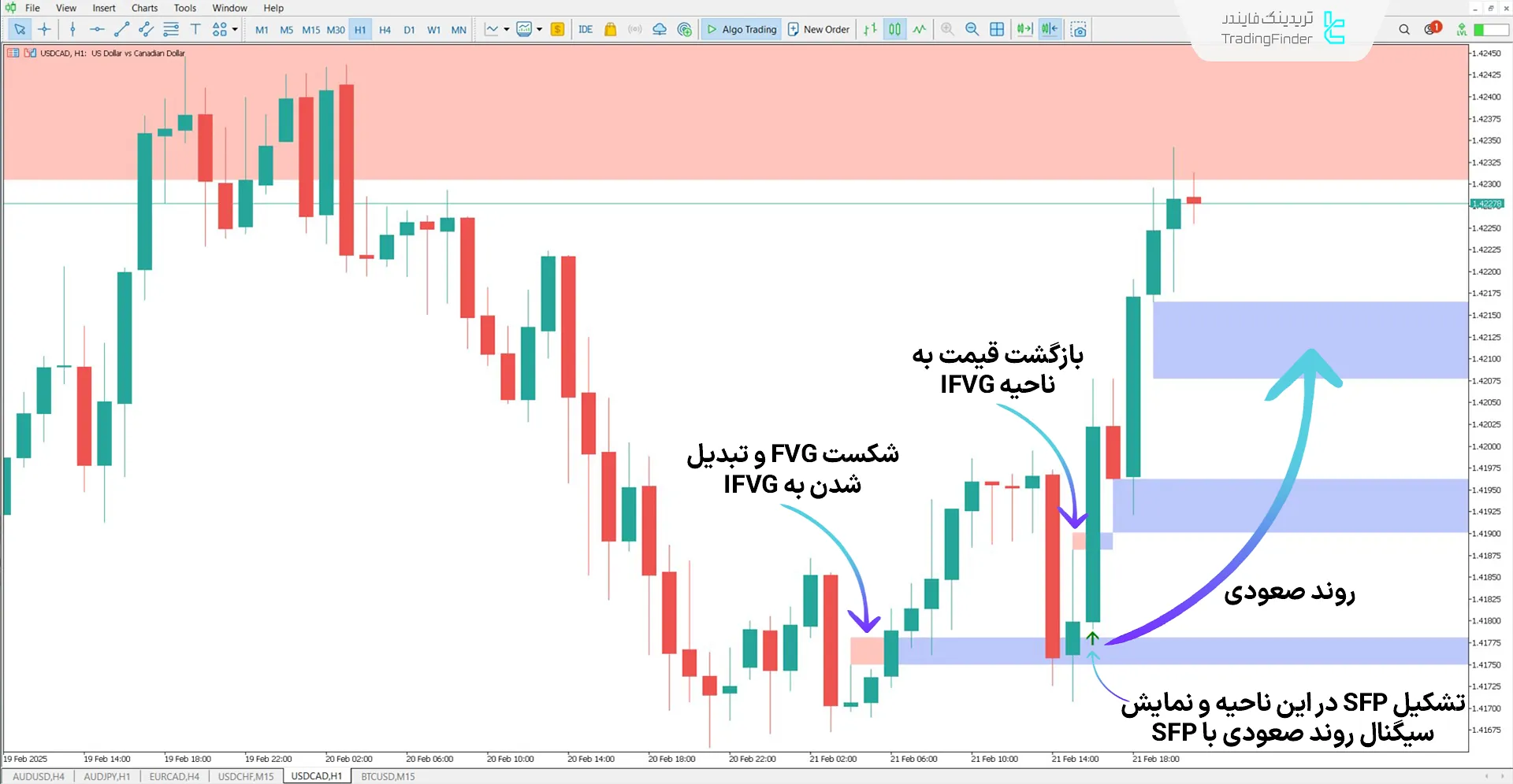 دانلود اندیکاتور ترکیبی شکاف ارزش منصفانه (FVG-IFVG + SFP) متاتریدر 5 – رایگان 1