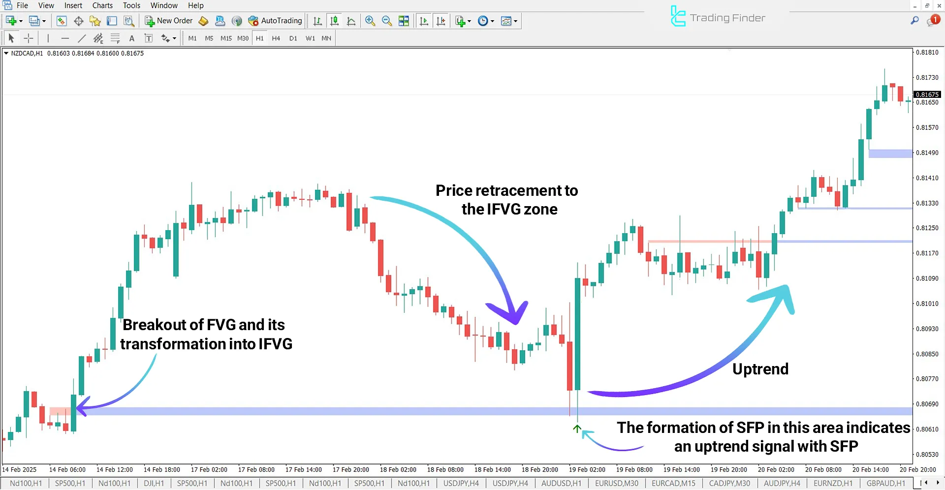 Combined Fair Value Gap (FVG-IFVG + SFP) Indicator for MT4 Download - Free 1