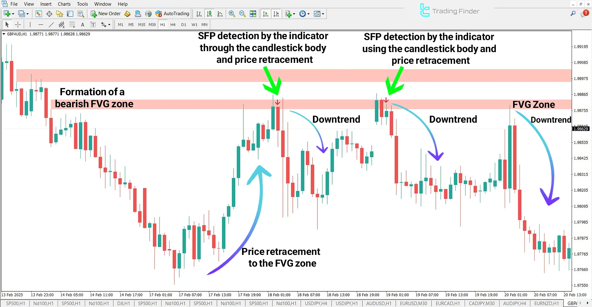 Combined Fair Value Gap (FVG-IFVG + SFP) Indicator for MT4 Download - Free 2