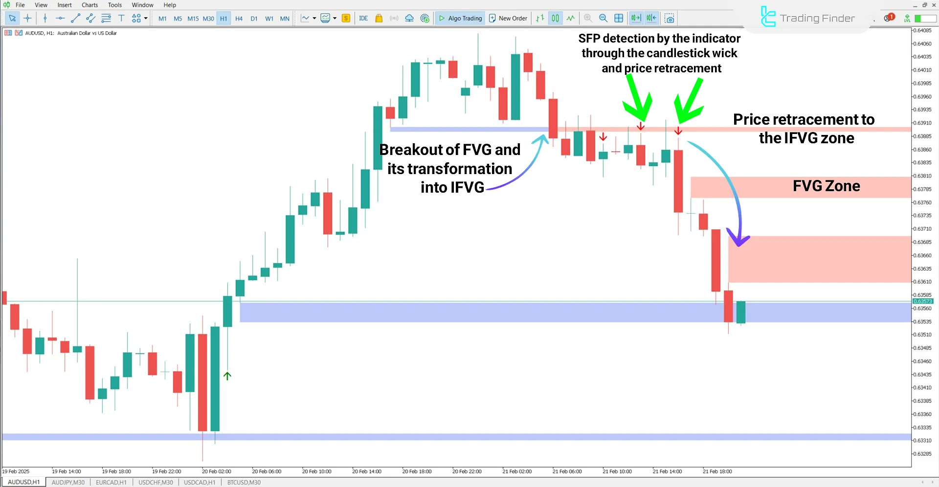 Combined Fair Value Gap (FVG-IFVG + SFP) Indicator for MT5 Download - Free 2