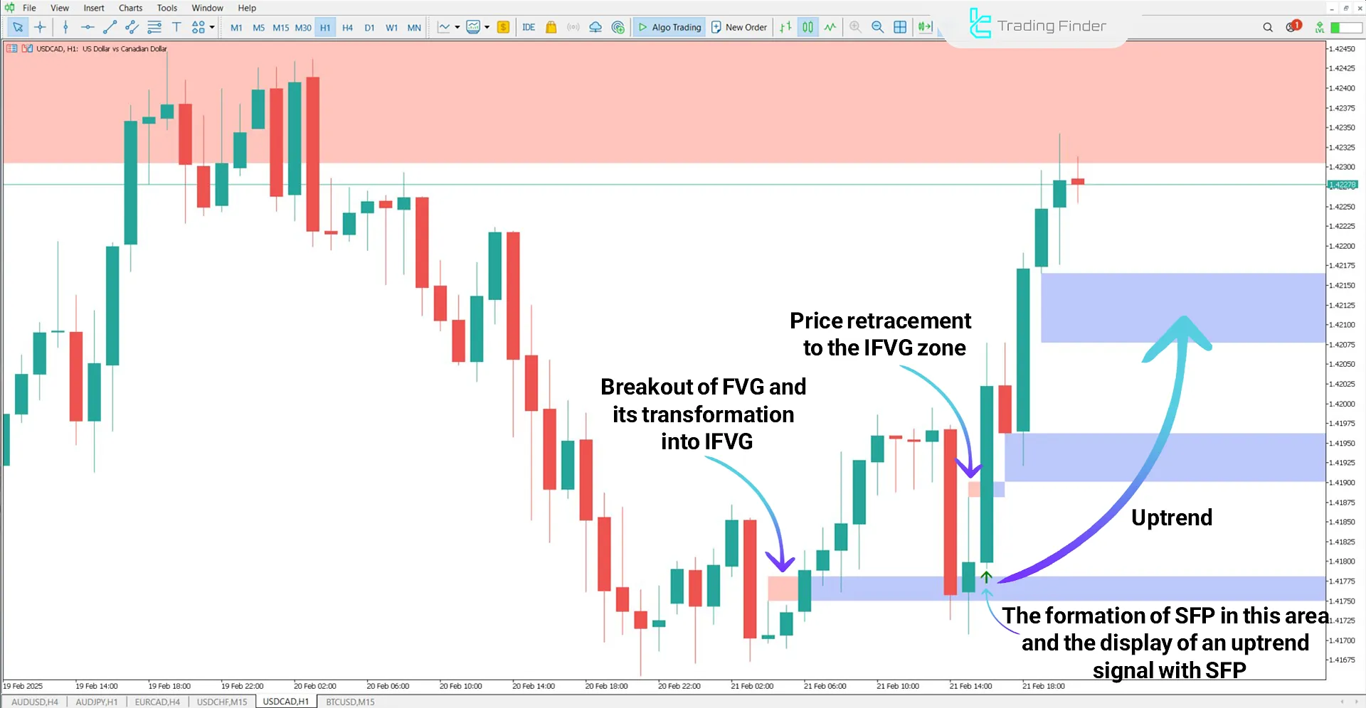 Combined Fair Value Gap (FVG-IFVG + SFP) Indicator for MT5 Download - Free 1