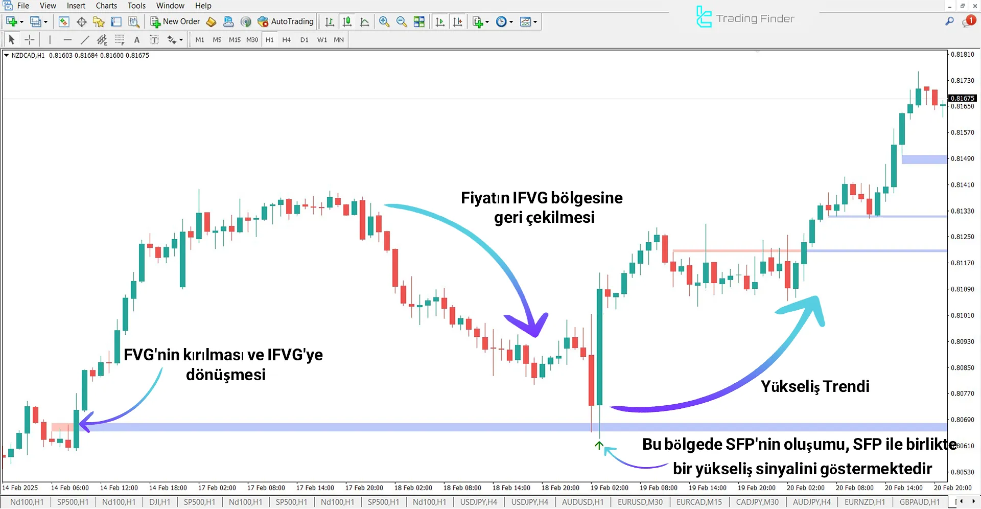 FVG-IFVG + SFP (ICT) Göstergesi MetaTrader 4 için İndir – Ücretsiz – [TFlab] 1