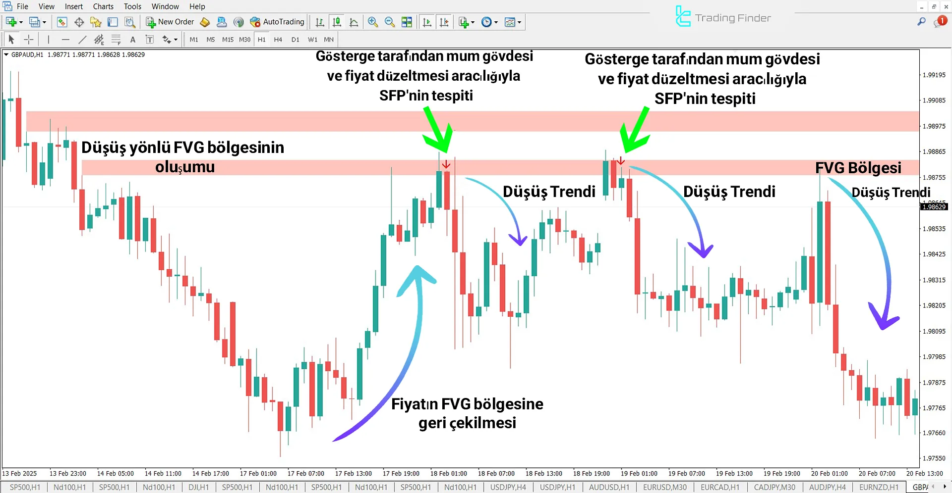 FVG-IFVG + SFP (ICT) Göstergesi MetaTrader 4 için İndir – Ücretsiz – [TFlab] 2