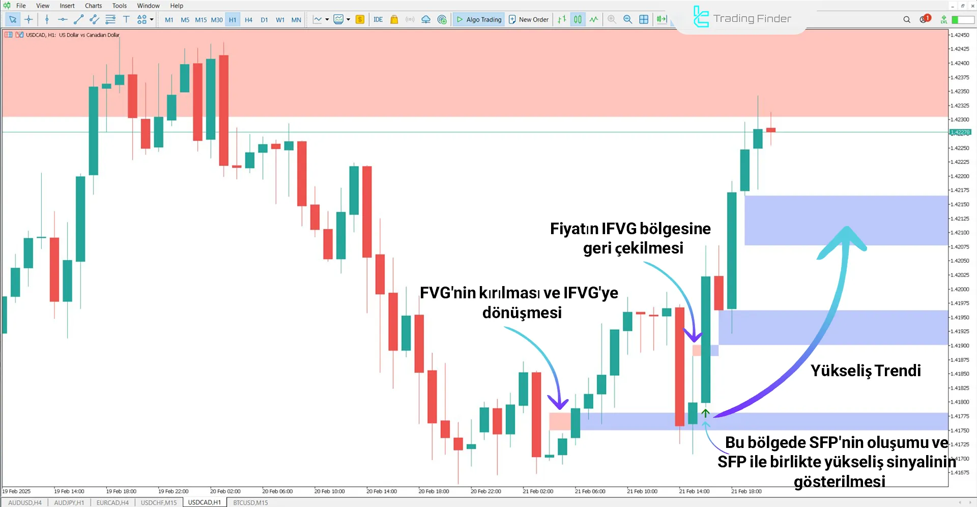 FVG-IFVG + SFP (ICT) Göstergesi MetaTrader 5 için İndir – Ücretsiz – [TFlab] 1