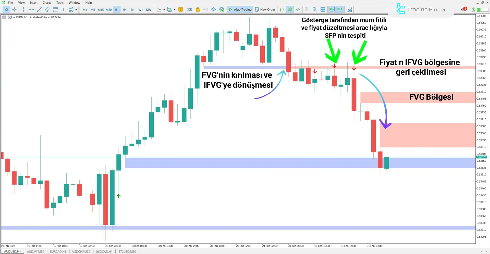 FVG-IFVG + SFP (ICT) Göstergesi MetaTrader 5 için İndir – Ücretsiz – [TFlab] 2