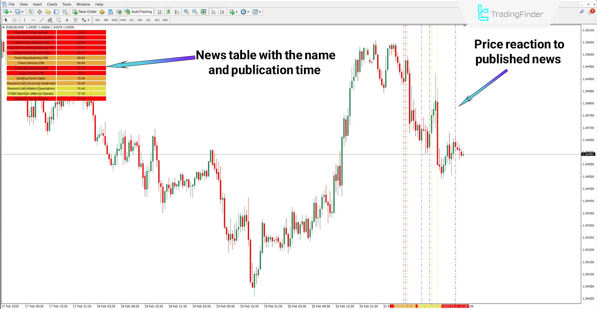 Analyzing a Bearish Trend with the FF Calendar Indicator