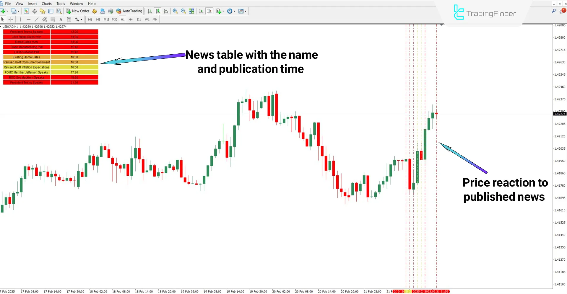 Forex Factory Calendar Indicator for MetaTrader 4 - Free - [TradingFinder] 2