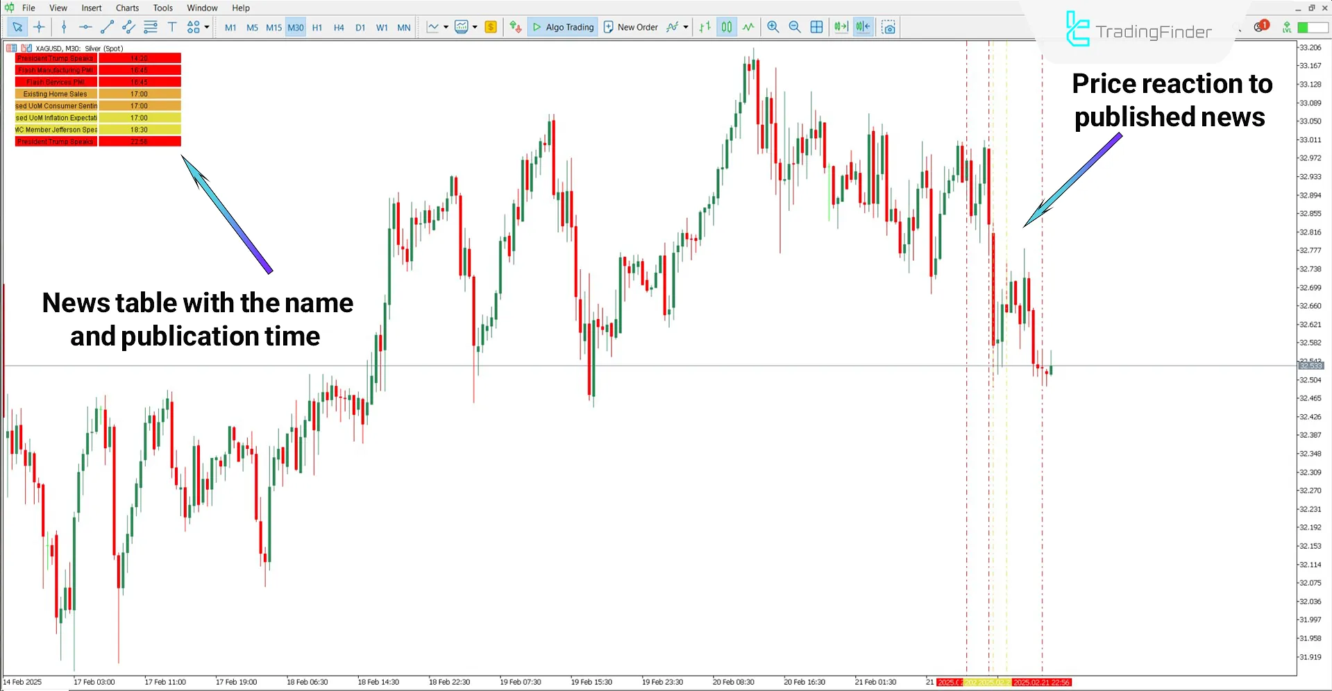 Analyzing a Bearish Trend with the FF Calendar Indicator