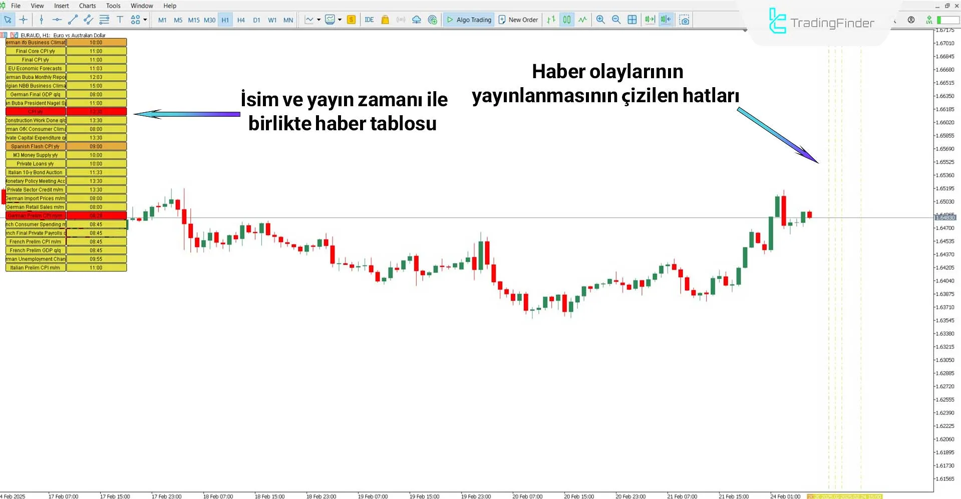 Forex Factory Takvim Göstergesi MT5 İçin İndir - Ücretsiz - [TradingFinder] 2