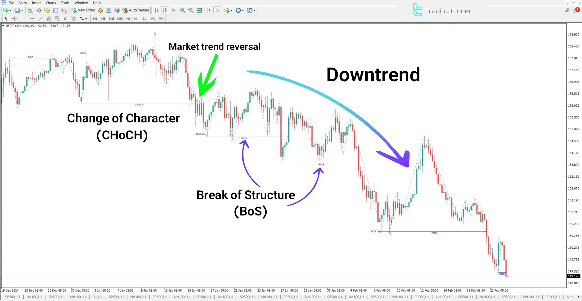 IDM-CHoCH-BOS (ICT) Indicator for MetaTrader 4 Download - Free 2