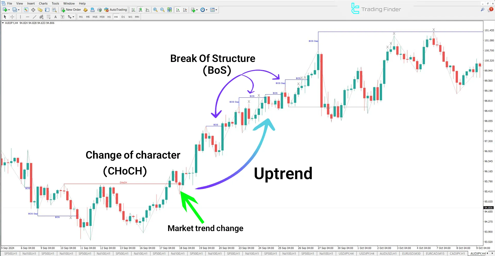 IDM-CHoCH-BOS (ICT) Indicator for MetaTrader 4 Download - Free 1