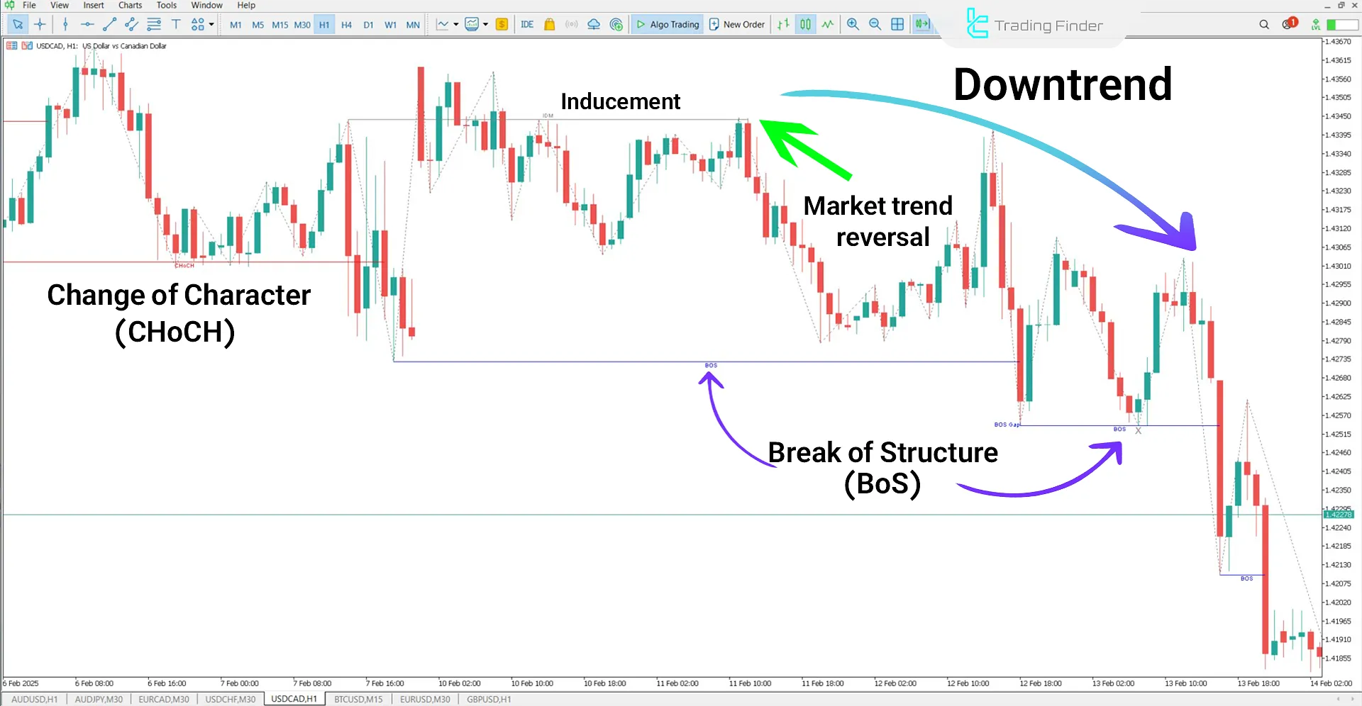 IDM-CHoCH-BOS (ICT) Indicator for MetaTrader 5 Download - Free 2