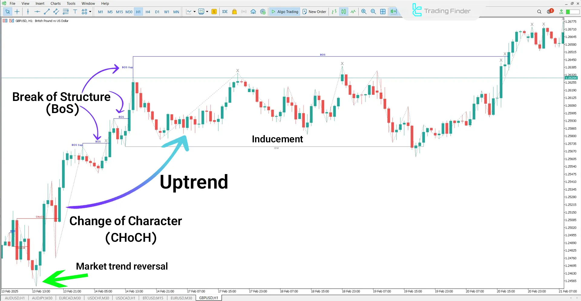 IDM-CHoCH-BOS (ICT) Indicator for MetaTrader 5 Download - Free 1