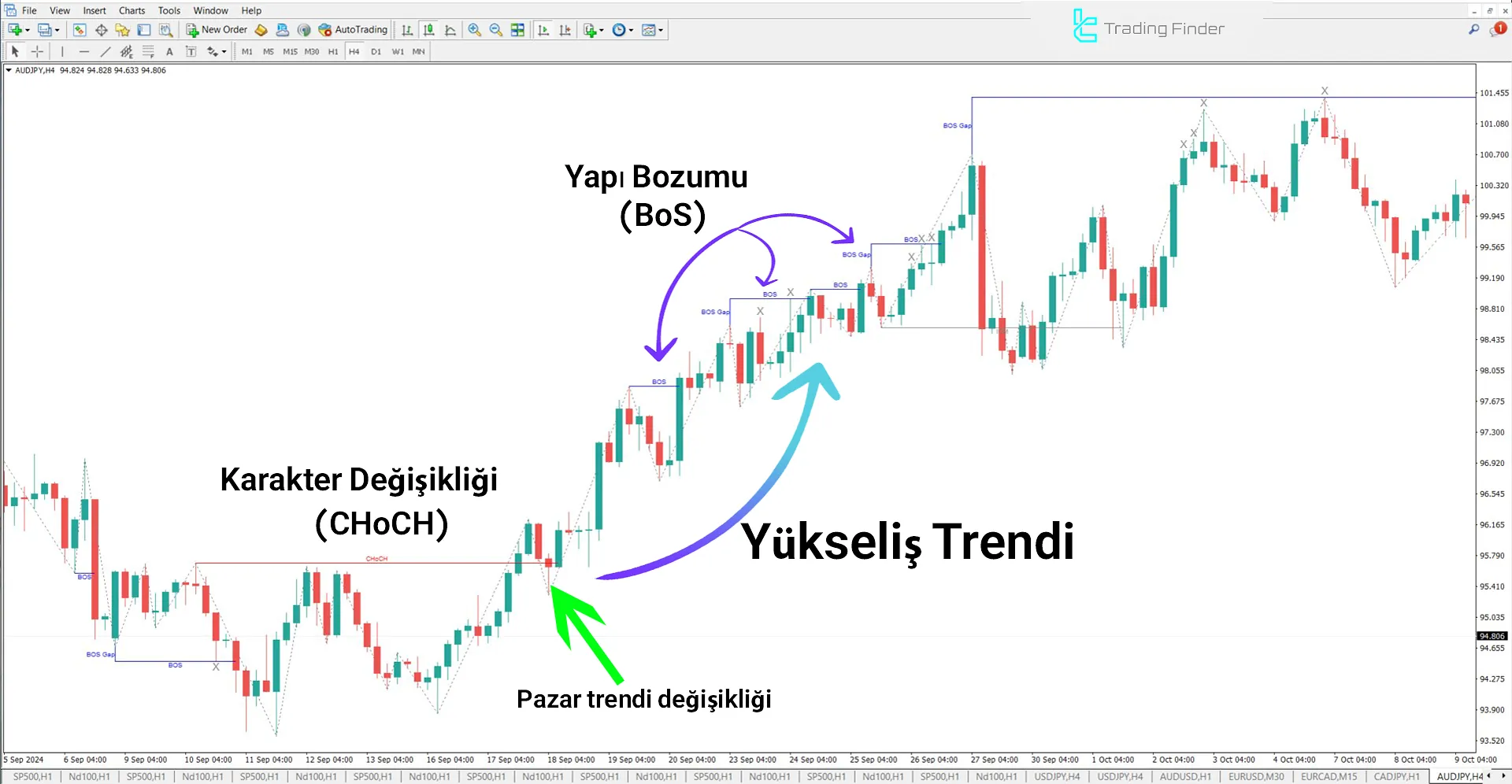 IDM-CHoCH-BOS (ICT) Göstergesi MetaTrader 4 için İndir – Ücretsiz – [TFlab] 1