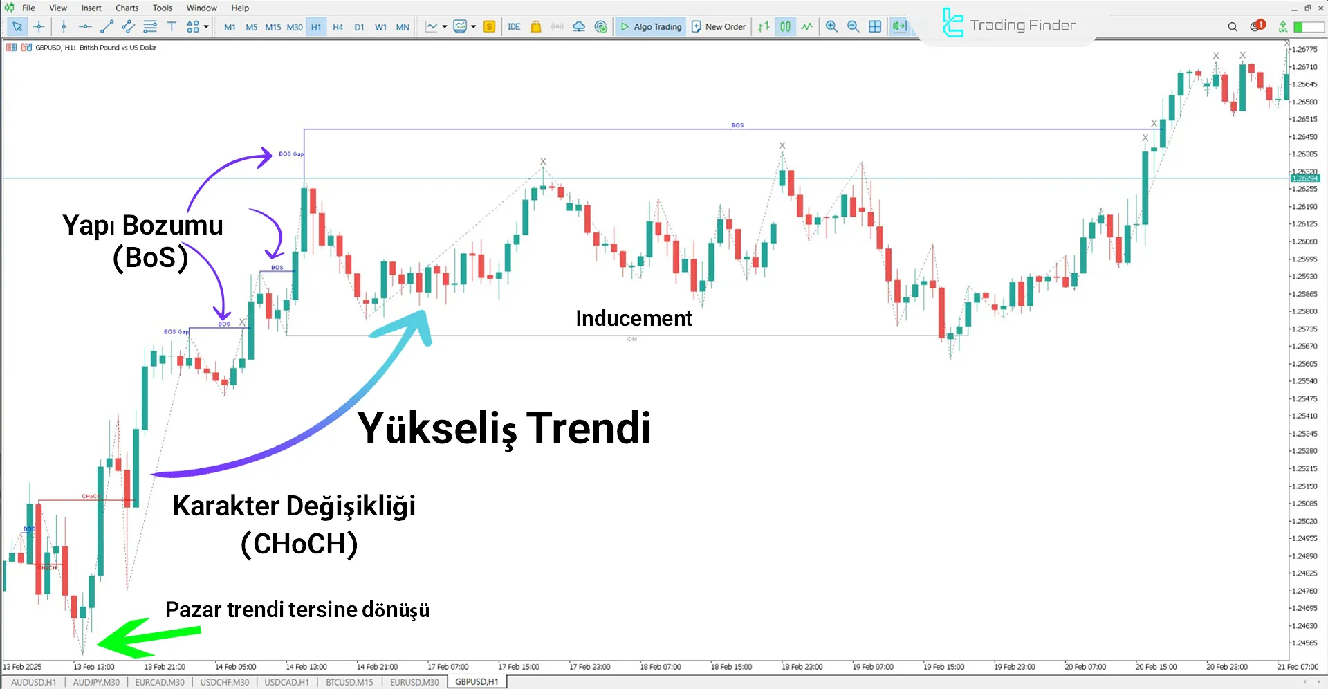 IDM-CHoCH-BOS (ICT) Göstergesi MetaTrader 5 için İndir – Ücretsiz – [TFlab] 1