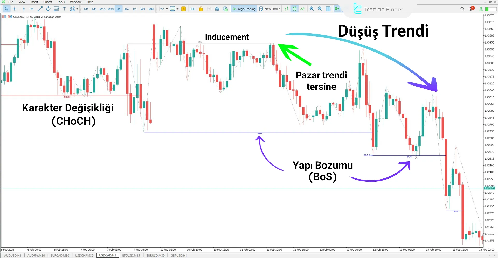 IDM-CHoCH-BOS (ICT) Göstergesi MetaTrader 5 için İndir – Ücretsiz – [TFlab] 2