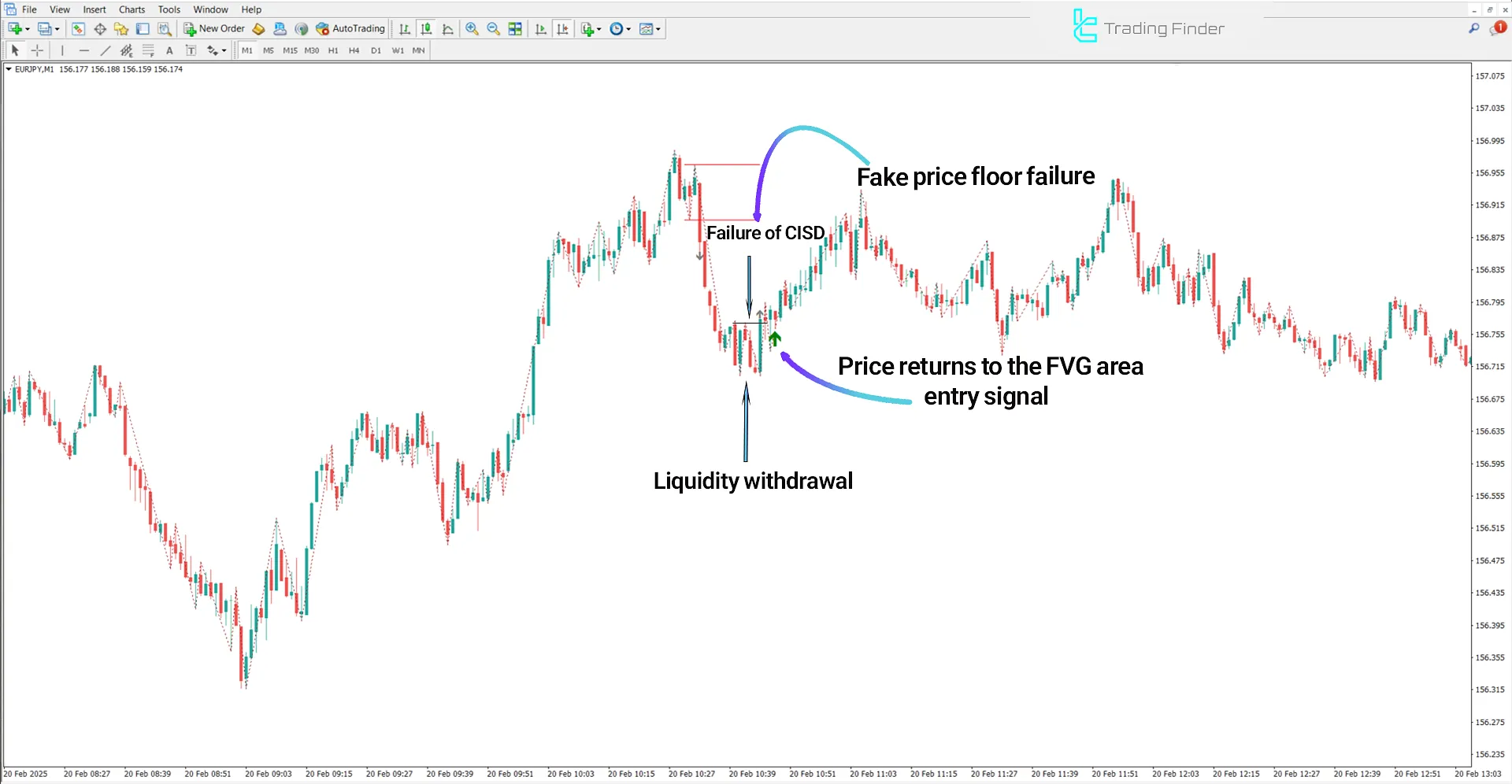 Bullish trend conditions in the Judas Swing ICT Forex With Confirmation Indicator